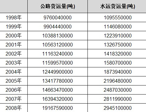 往年货运量