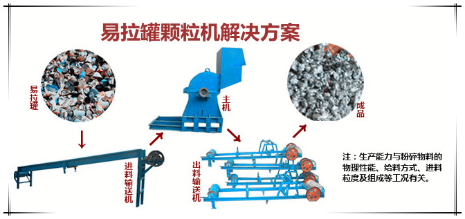 易拉罐粉碎机工艺流程图